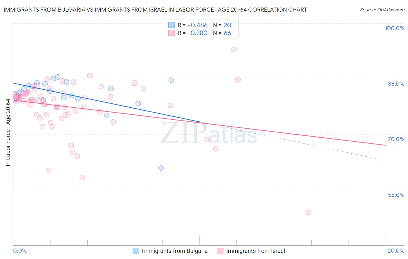 Immigrants from Bulgaria vs Immigrants from Israel In Labor Force | Age 20-64