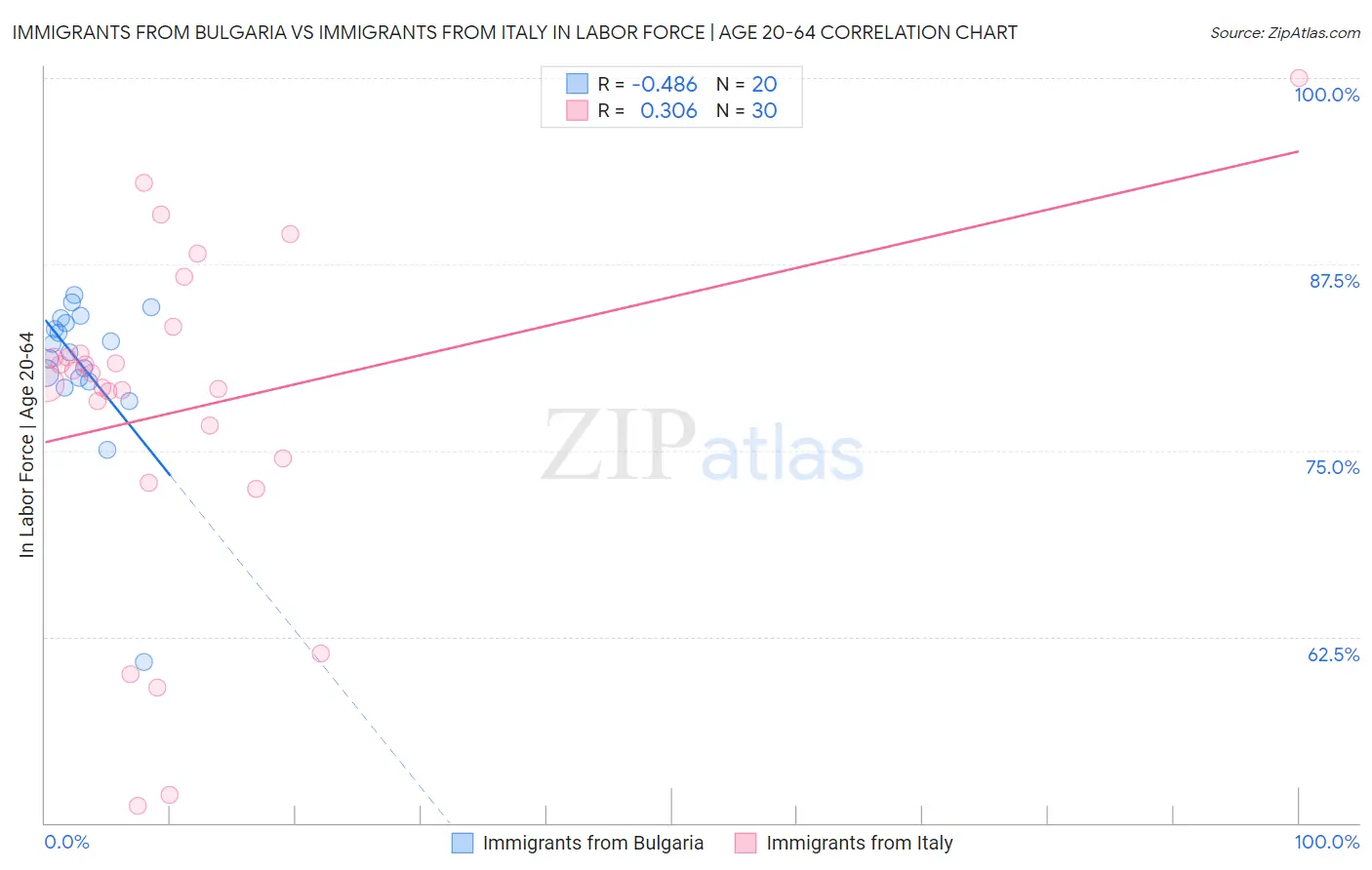 Immigrants from Bulgaria vs Immigrants from Italy In Labor Force | Age 20-64