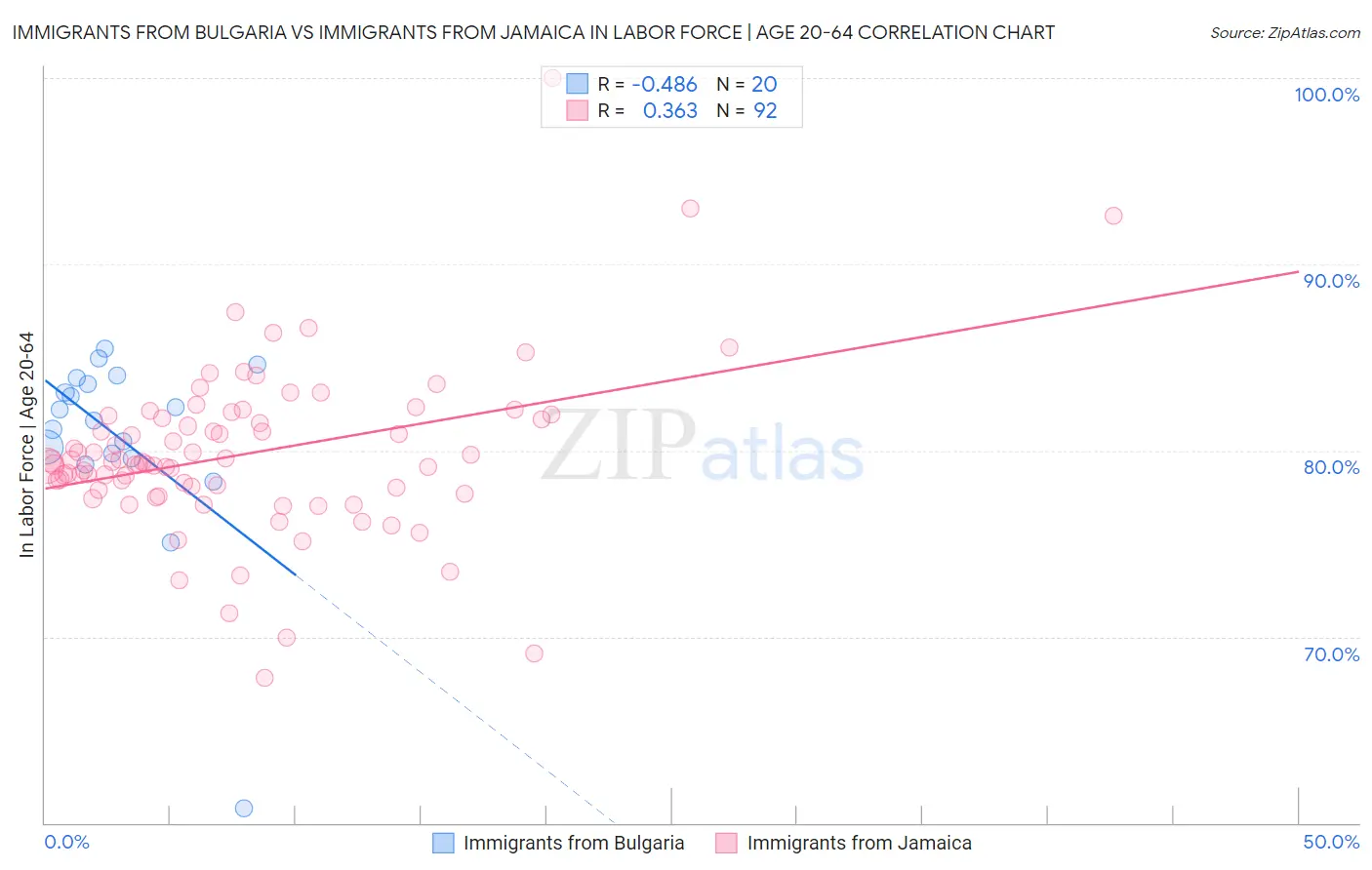 Immigrants from Bulgaria vs Immigrants from Jamaica In Labor Force | Age 20-64