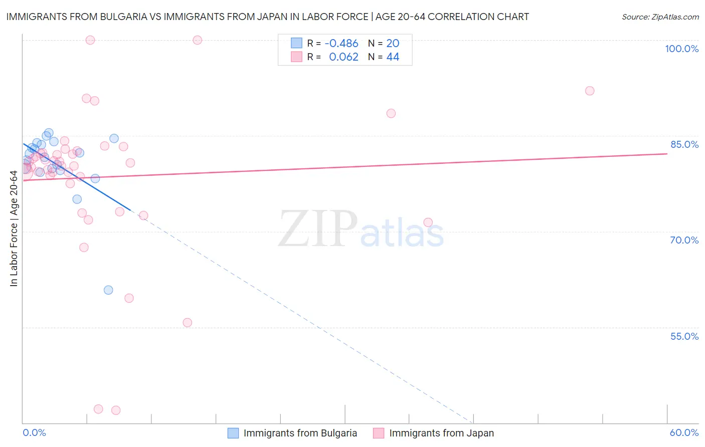 Immigrants from Bulgaria vs Immigrants from Japan In Labor Force | Age 20-64