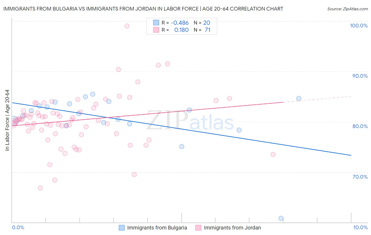 Immigrants from Bulgaria vs Immigrants from Jordan In Labor Force | Age 20-64
