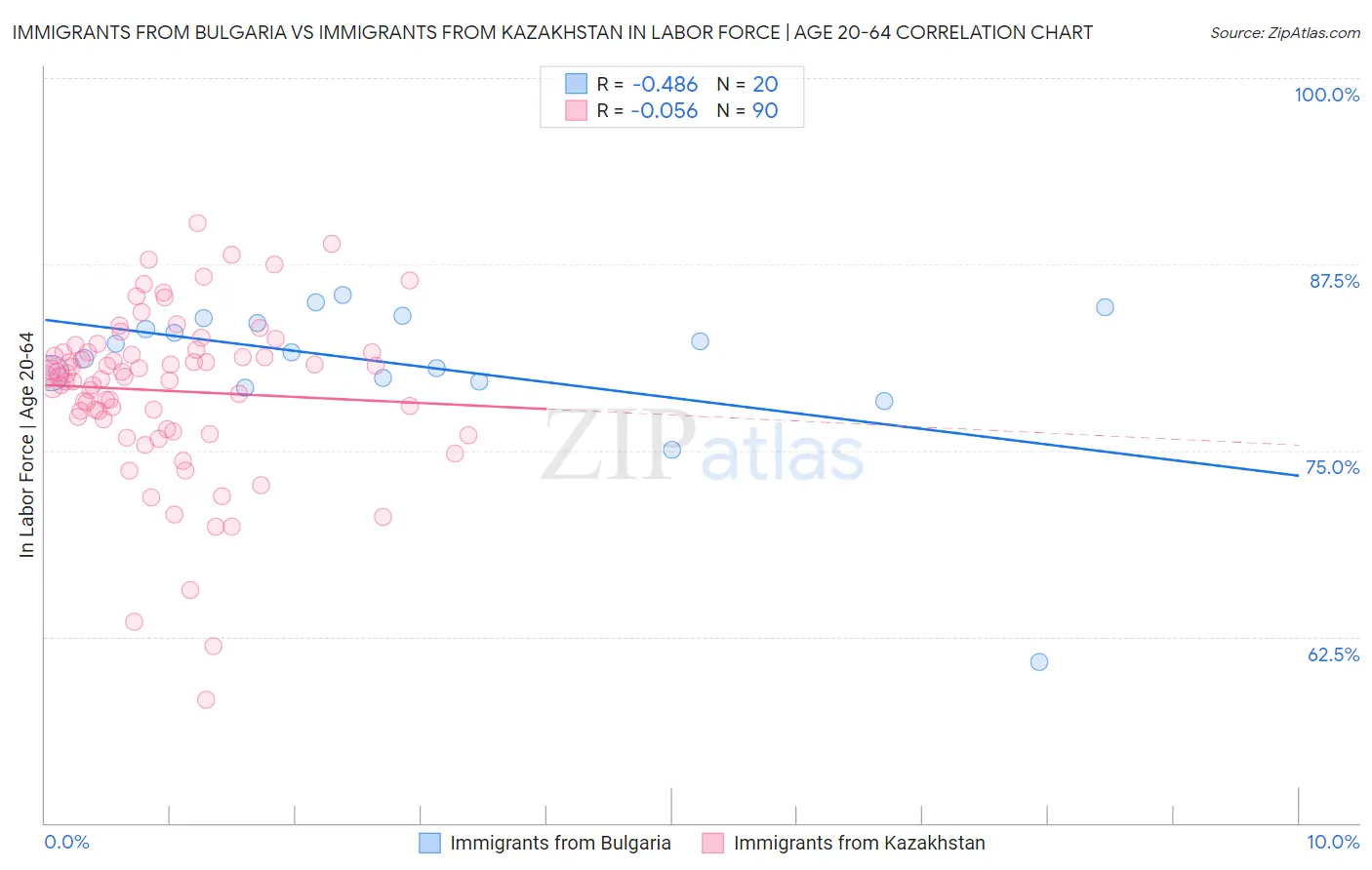 Immigrants from Bulgaria vs Immigrants from Kazakhstan In Labor Force | Age 20-64