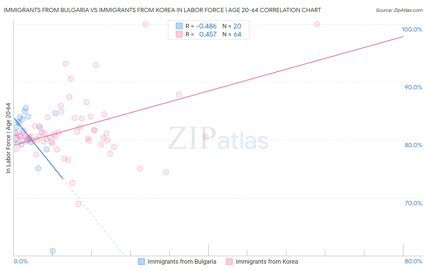 Immigrants from Bulgaria vs Immigrants from Korea In Labor Force | Age 20-64
