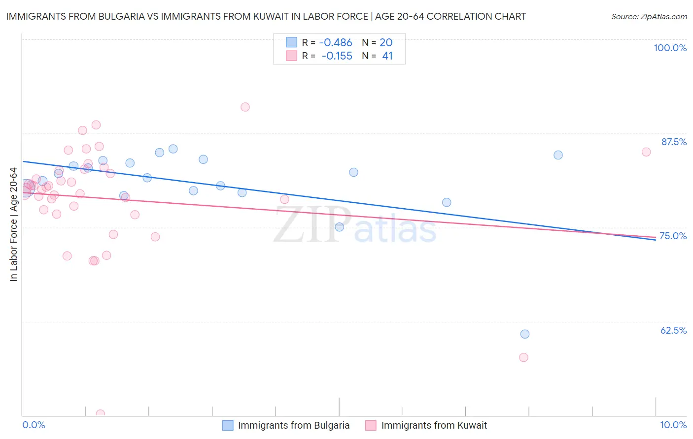 Immigrants from Bulgaria vs Immigrants from Kuwait In Labor Force | Age 20-64