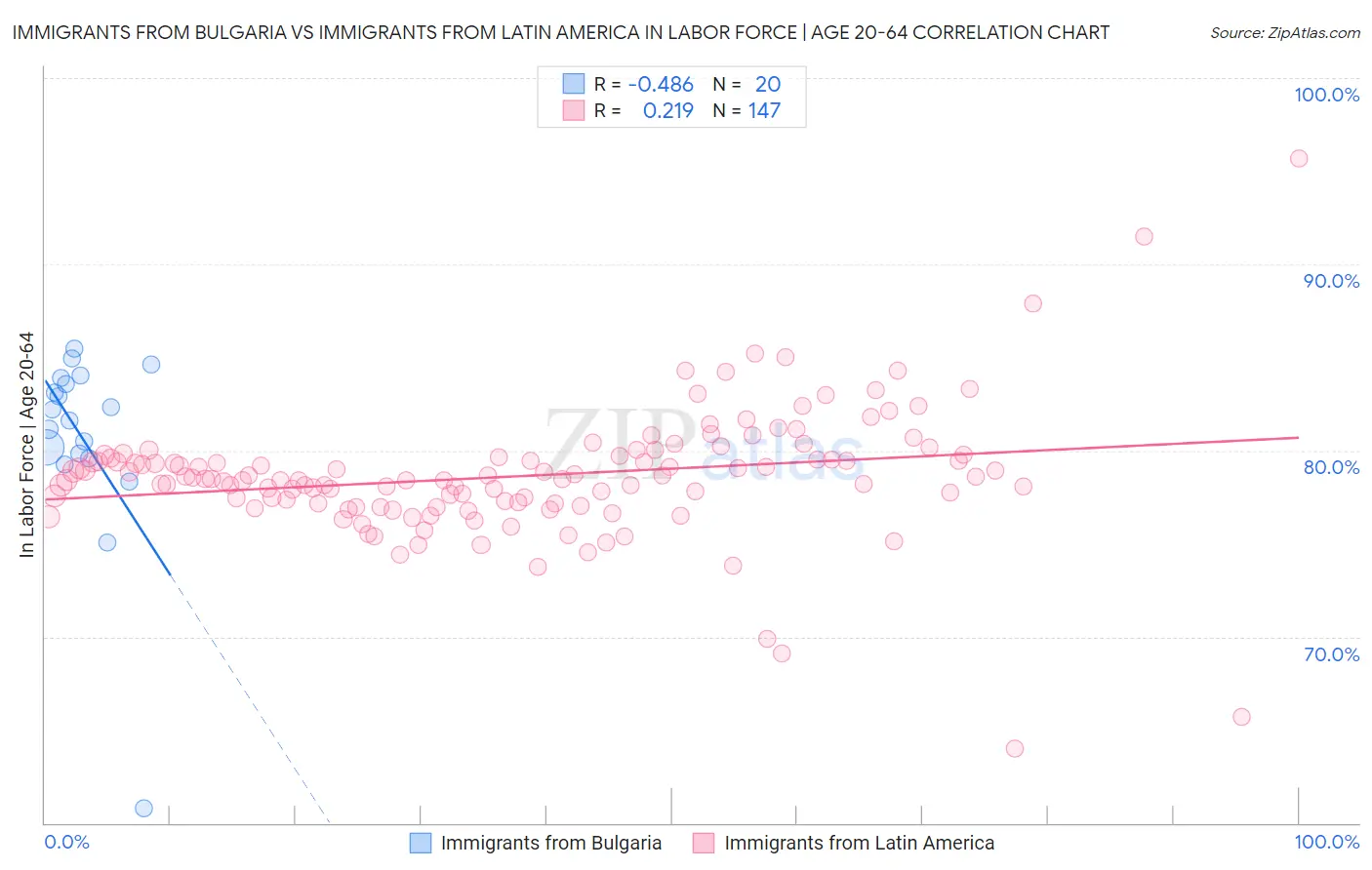 Immigrants from Bulgaria vs Immigrants from Latin America In Labor Force | Age 20-64