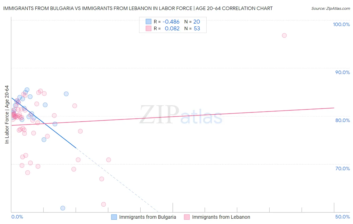 Immigrants from Bulgaria vs Immigrants from Lebanon In Labor Force | Age 20-64