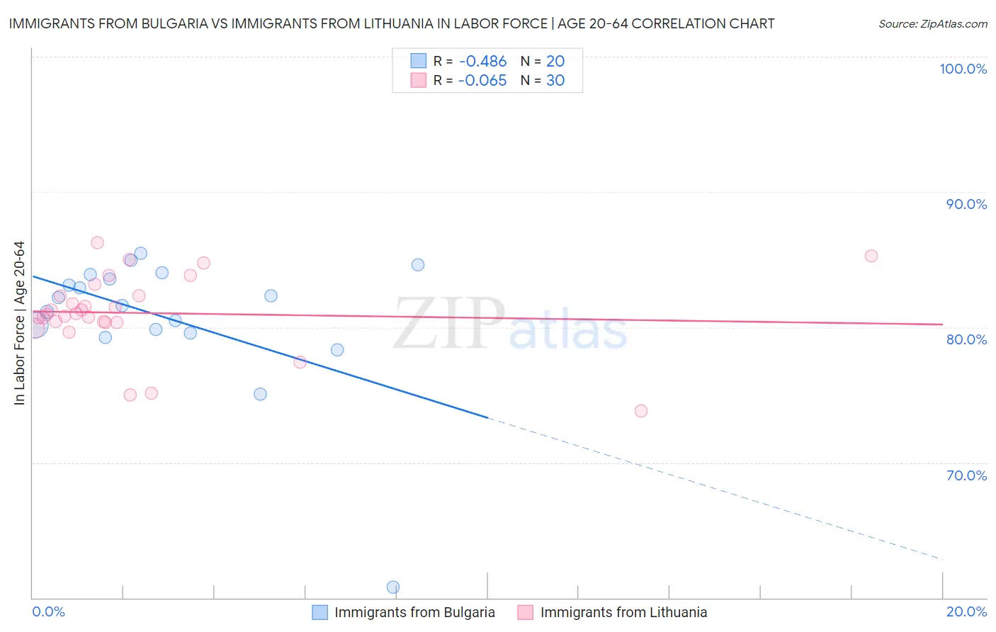 Immigrants from Bulgaria vs Immigrants from Lithuania In Labor Force | Age 20-64