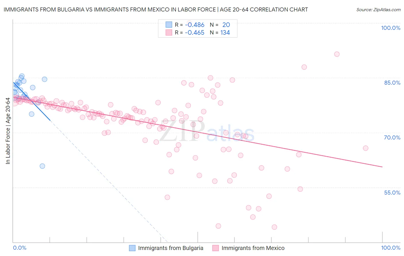 Immigrants from Bulgaria vs Immigrants from Mexico In Labor Force | Age 20-64