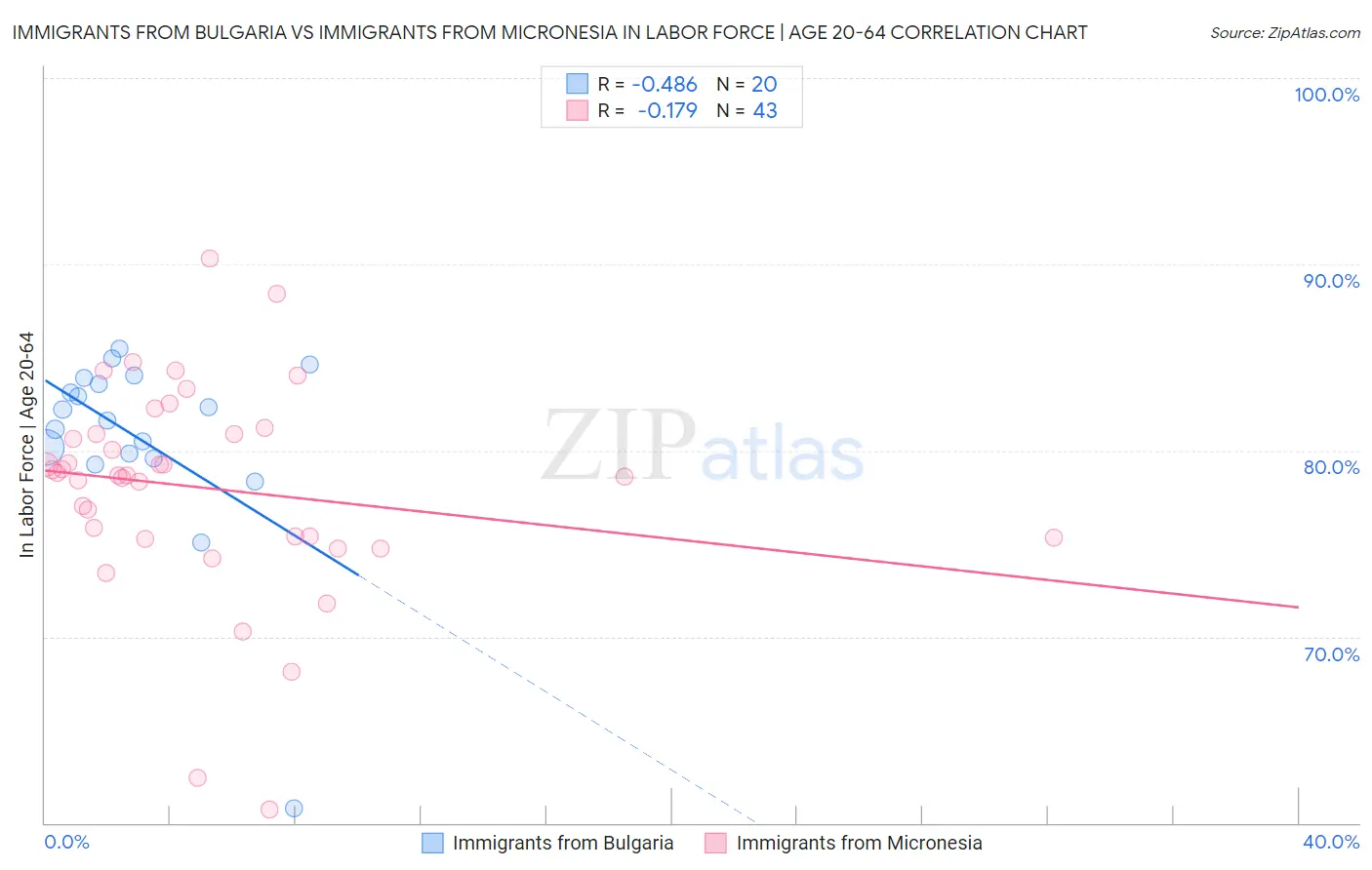 Immigrants from Bulgaria vs Immigrants from Micronesia In Labor Force | Age 20-64