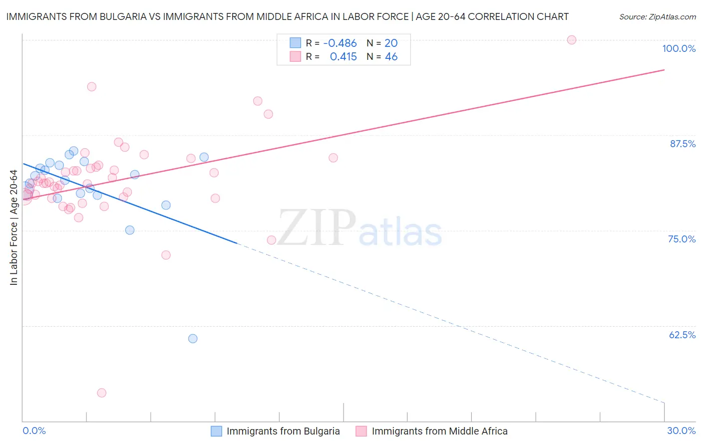 Immigrants from Bulgaria vs Immigrants from Middle Africa In Labor Force | Age 20-64