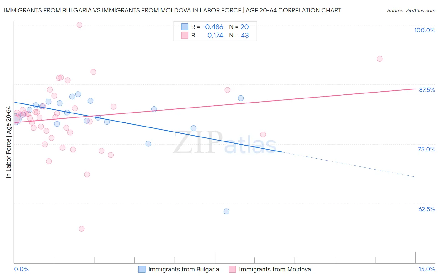 Immigrants from Bulgaria vs Immigrants from Moldova In Labor Force | Age 20-64