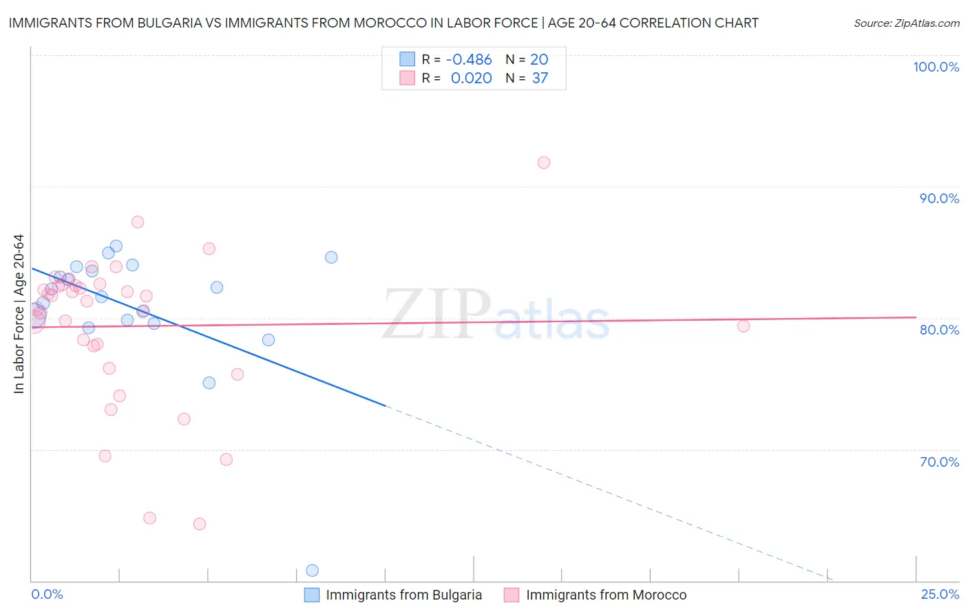 Immigrants from Bulgaria vs Immigrants from Morocco In Labor Force | Age 20-64