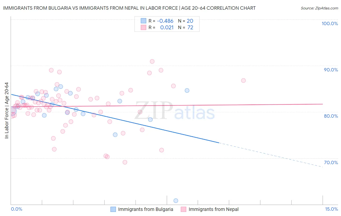 Immigrants from Bulgaria vs Immigrants from Nepal In Labor Force | Age 20-64