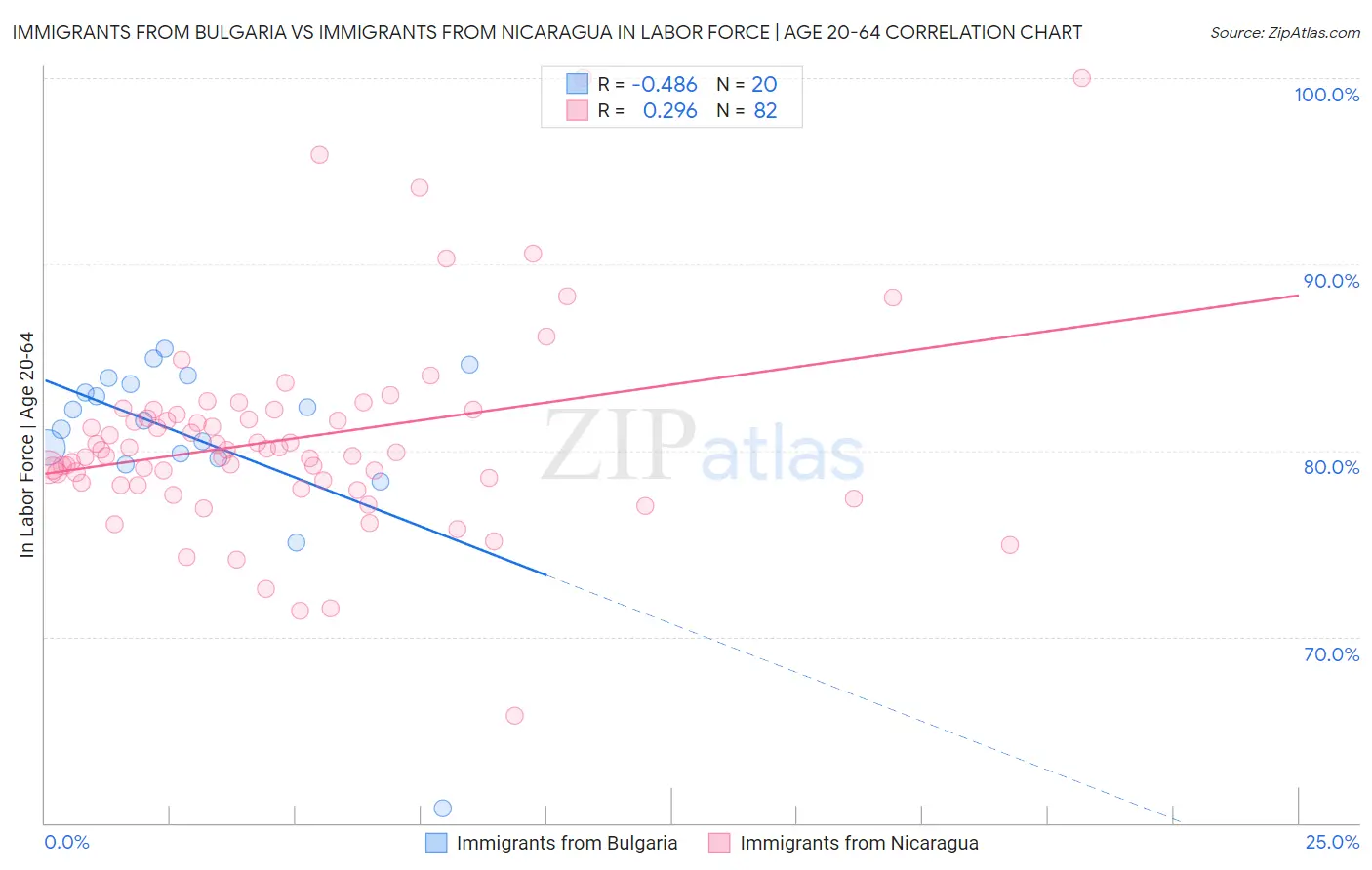 Immigrants from Bulgaria vs Immigrants from Nicaragua In Labor Force | Age 20-64