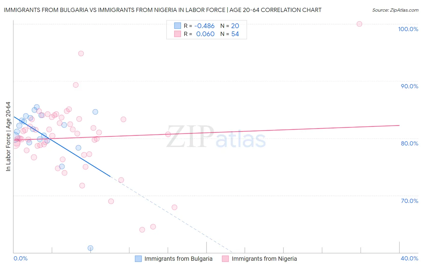 Immigrants from Bulgaria vs Immigrants from Nigeria In Labor Force | Age 20-64