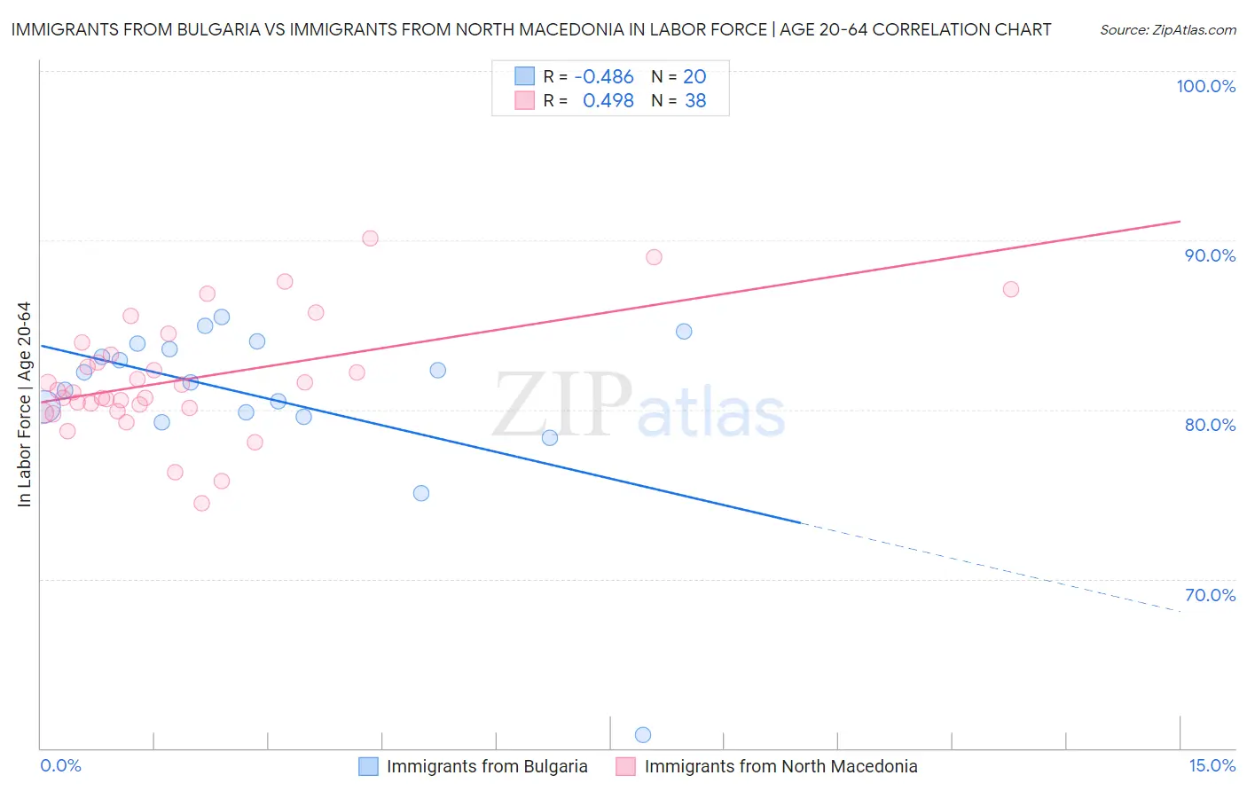 Immigrants from Bulgaria vs Immigrants from North Macedonia In Labor Force | Age 20-64