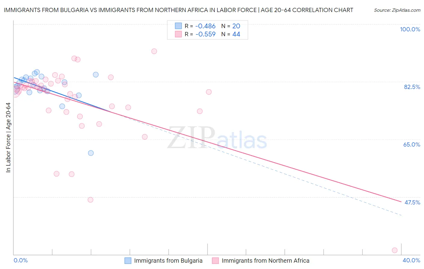 Immigrants from Bulgaria vs Immigrants from Northern Africa In Labor Force | Age 20-64
