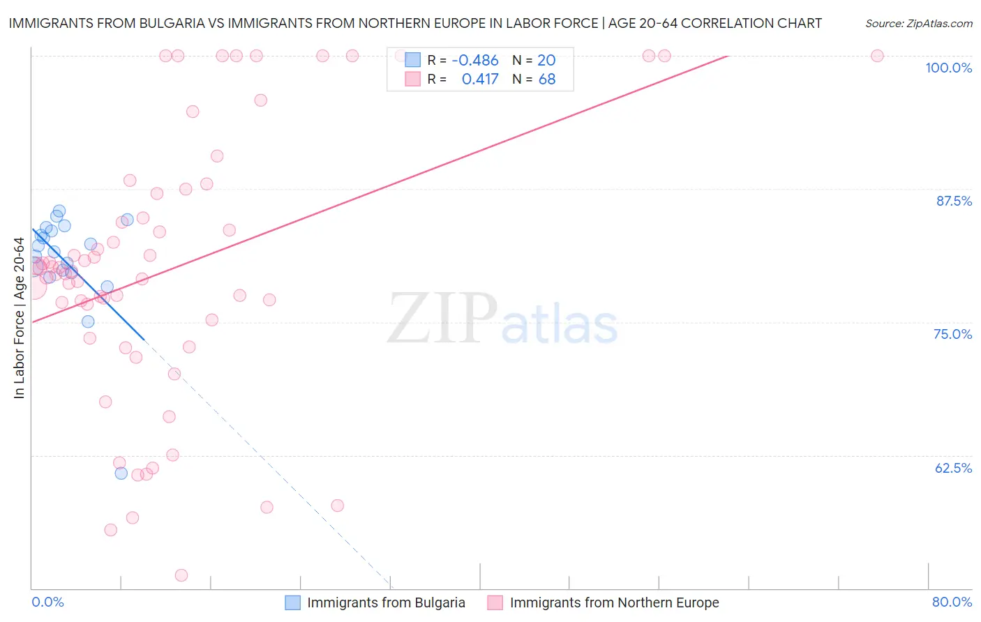 Immigrants from Bulgaria vs Immigrants from Northern Europe In Labor Force | Age 20-64