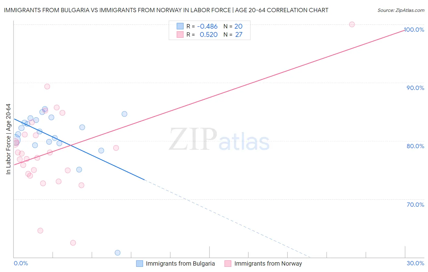 Immigrants from Bulgaria vs Immigrants from Norway In Labor Force | Age 20-64