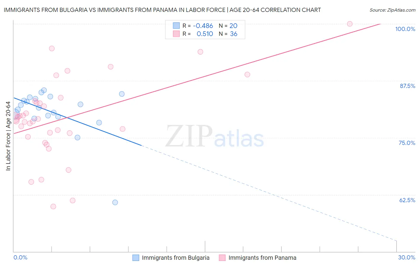 Immigrants from Bulgaria vs Immigrants from Panama In Labor Force | Age 20-64