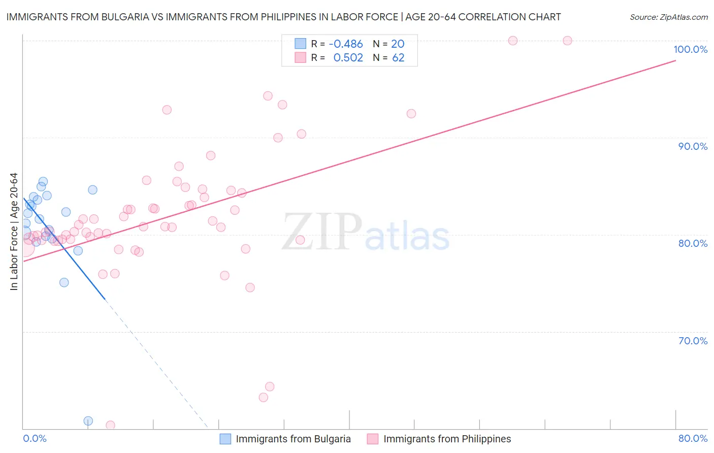 Immigrants from Bulgaria vs Immigrants from Philippines In Labor Force | Age 20-64