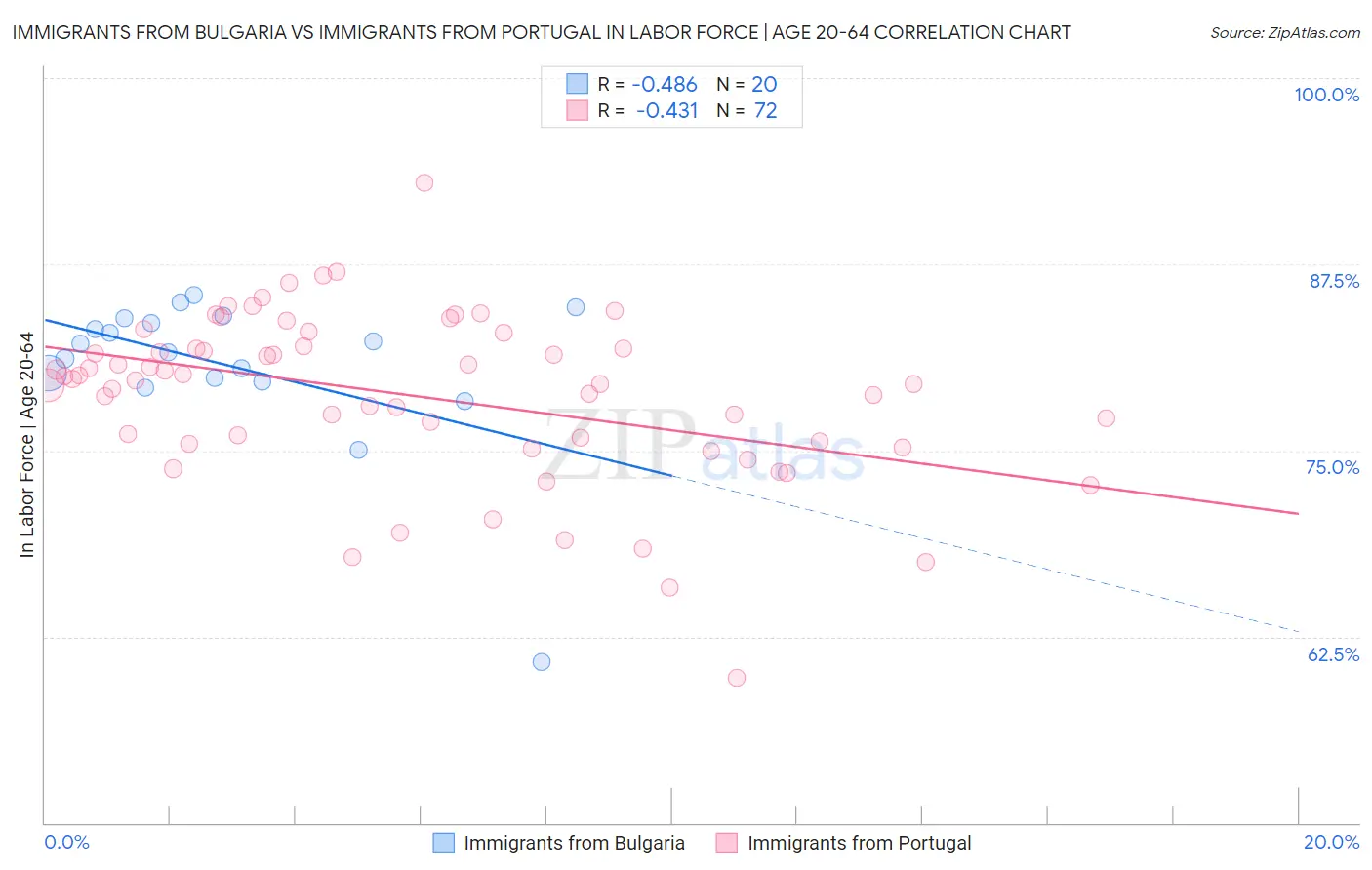 Immigrants from Bulgaria vs Immigrants from Portugal In Labor Force | Age 20-64