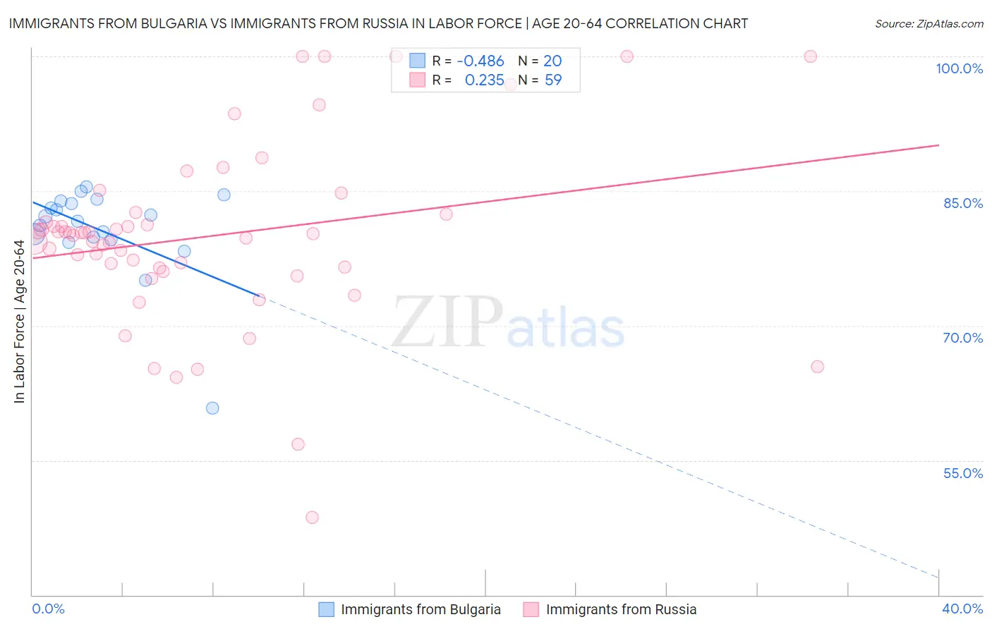 Immigrants from Bulgaria vs Immigrants from Russia In Labor Force | Age 20-64