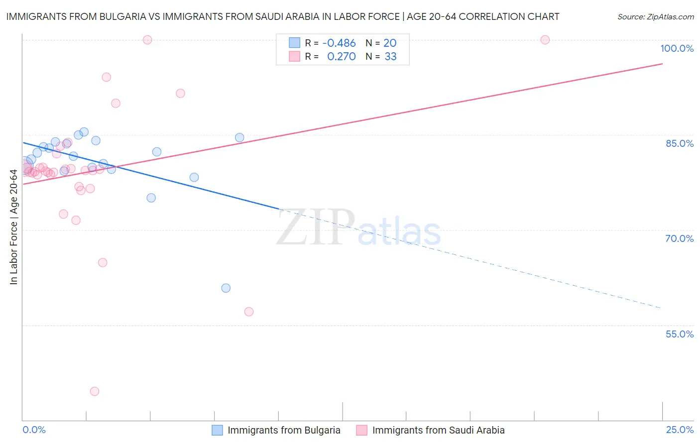 Immigrants from Bulgaria vs Immigrants from Saudi Arabia In Labor Force | Age 20-64