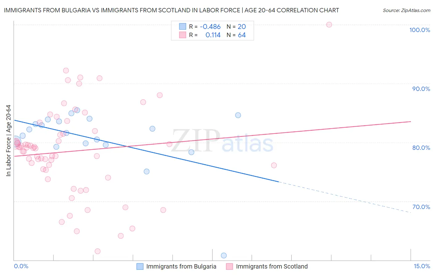 Immigrants from Bulgaria vs Immigrants from Scotland In Labor Force | Age 20-64