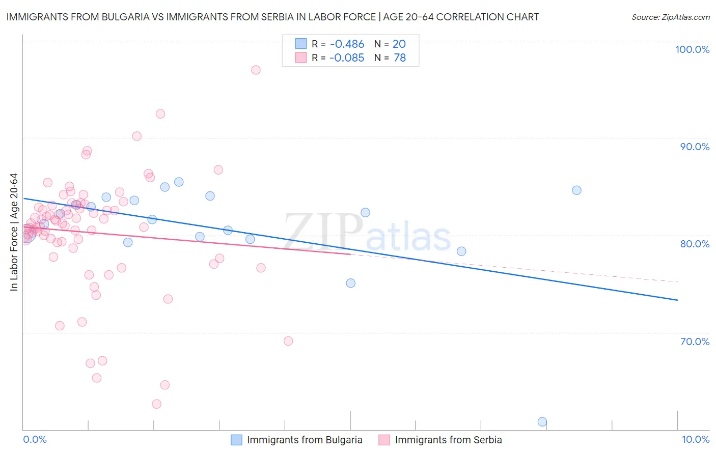 Immigrants from Bulgaria vs Immigrants from Serbia In Labor Force | Age 20-64