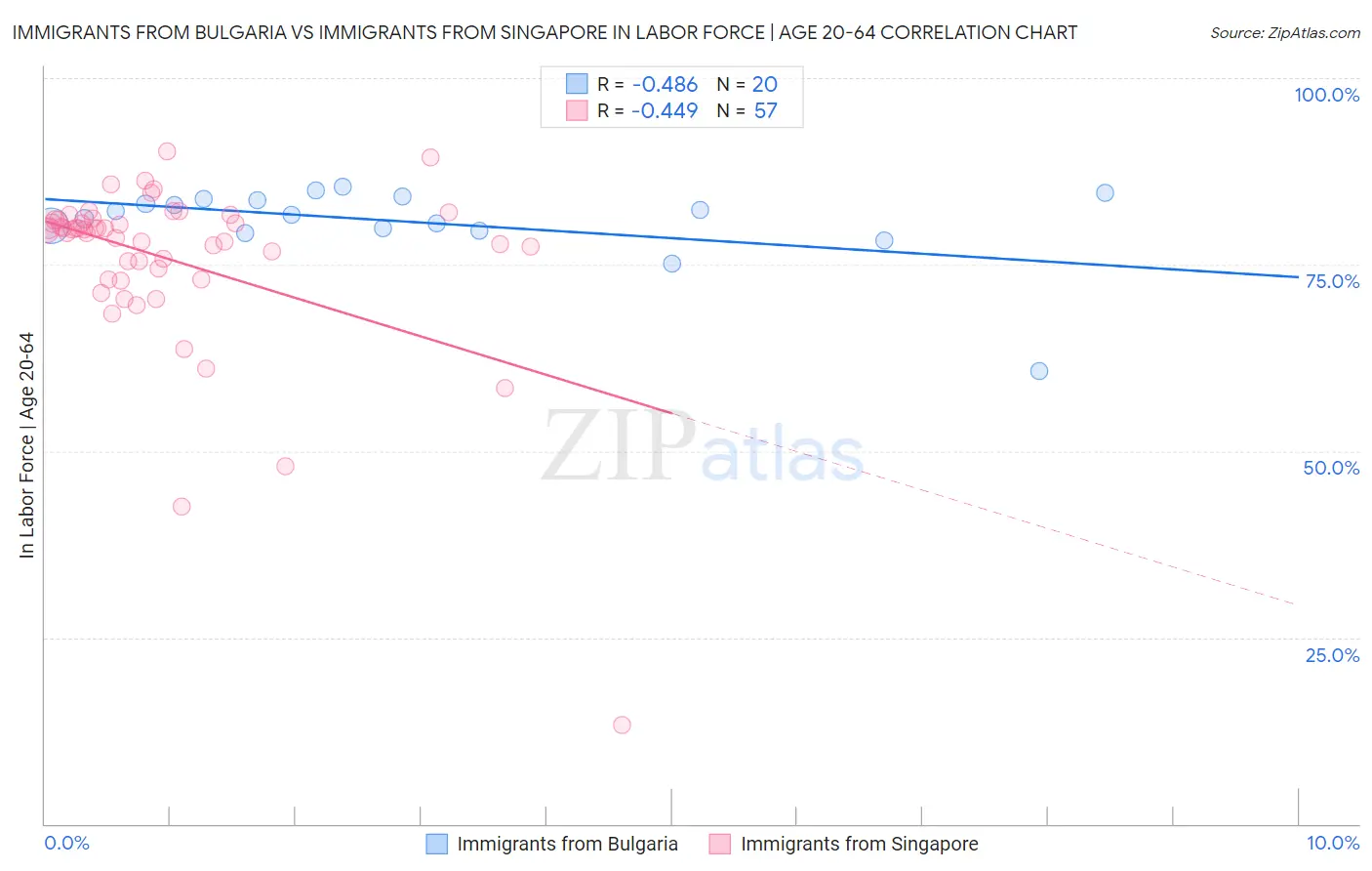 Immigrants from Bulgaria vs Immigrants from Singapore In Labor Force | Age 20-64