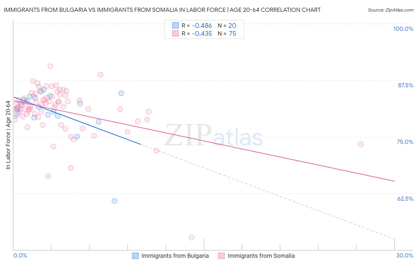 Immigrants from Bulgaria vs Immigrants from Somalia In Labor Force | Age 20-64