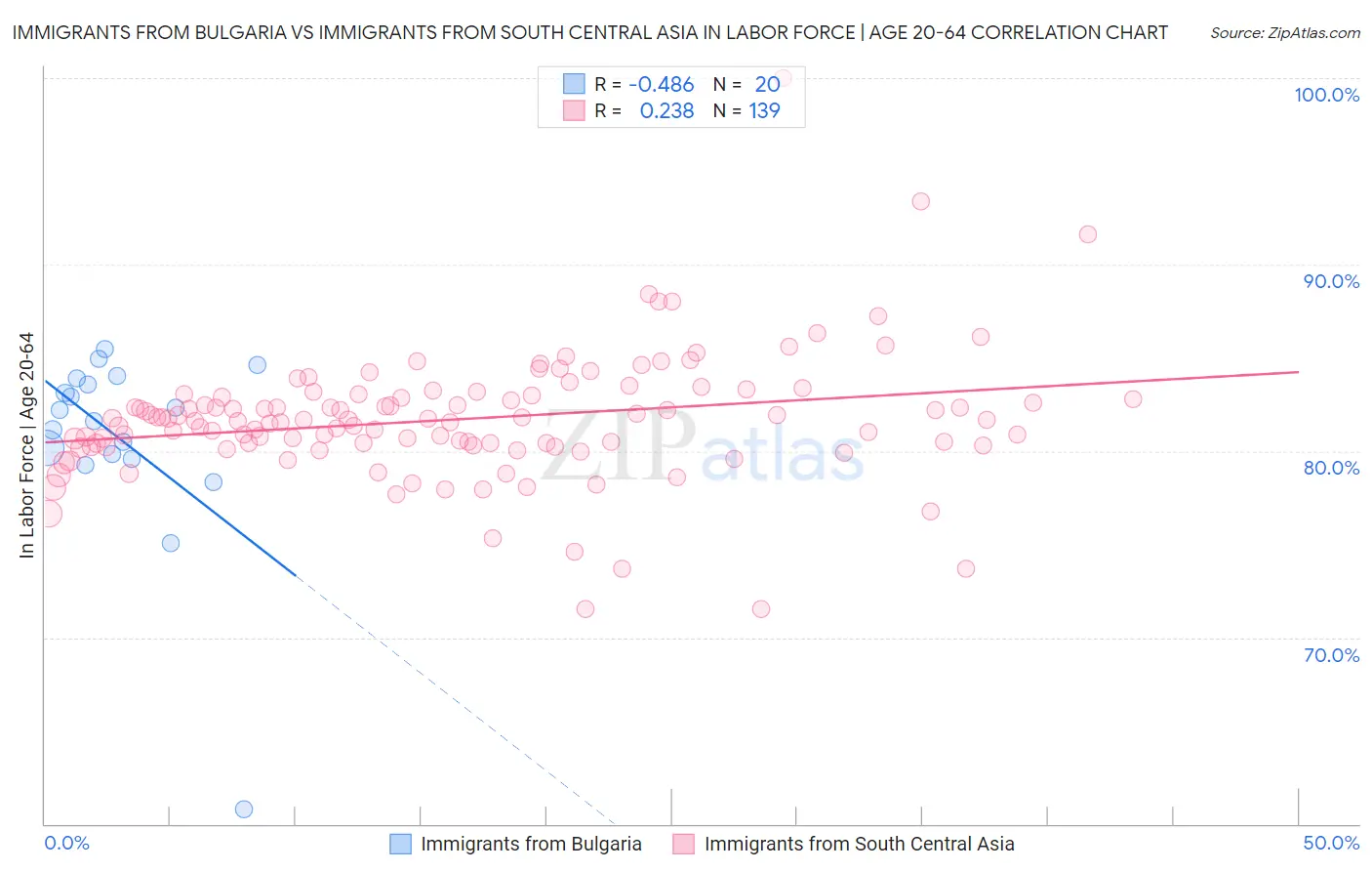 Immigrants from Bulgaria vs Immigrants from South Central Asia In Labor Force | Age 20-64
