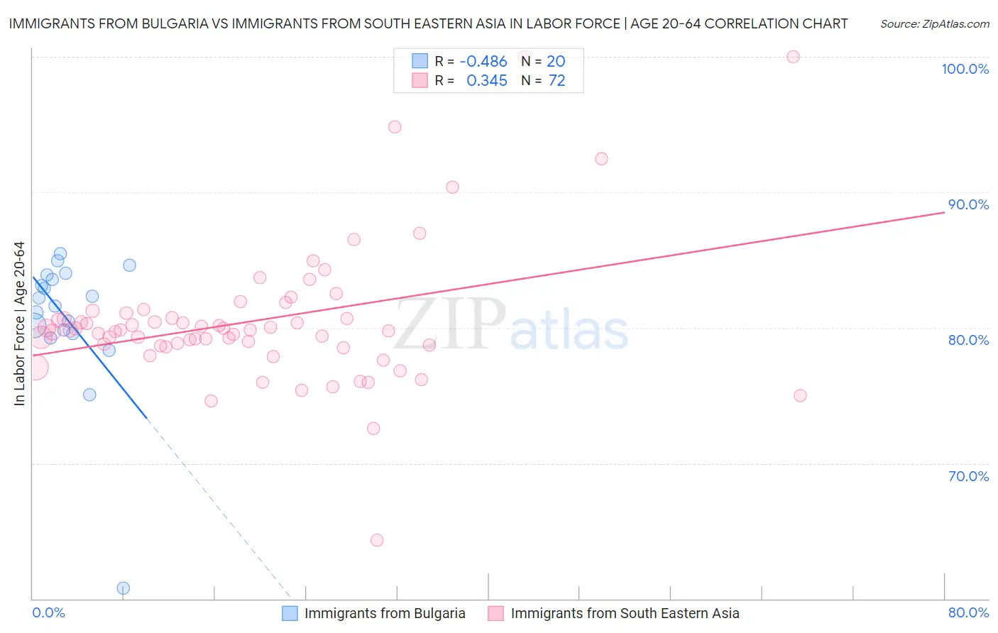 Immigrants from Bulgaria vs Immigrants from South Eastern Asia In Labor Force | Age 20-64
