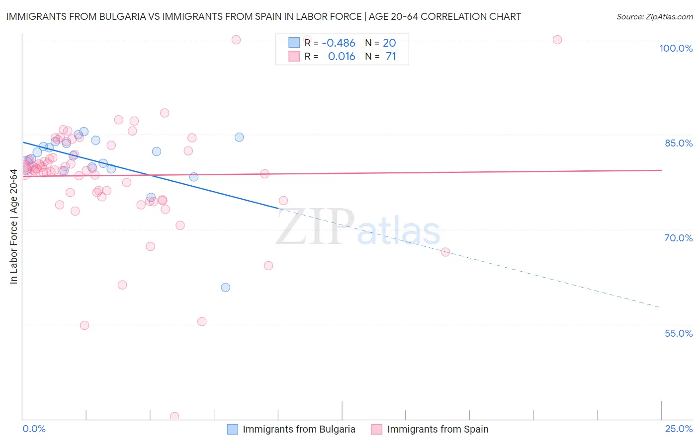 Immigrants from Bulgaria vs Immigrants from Spain In Labor Force | Age 20-64