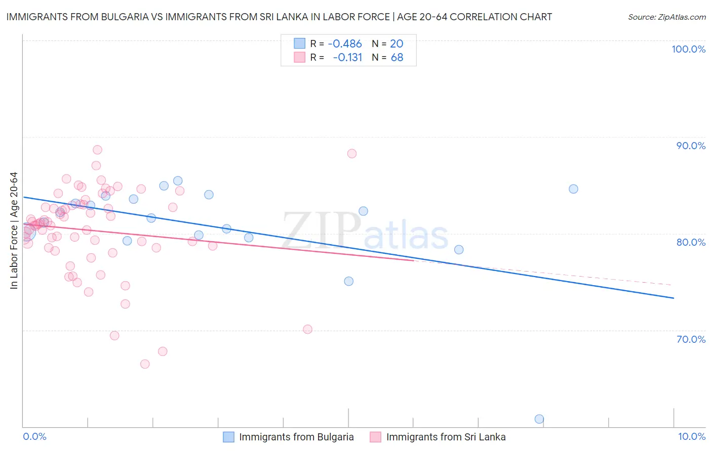 Immigrants from Bulgaria vs Immigrants from Sri Lanka In Labor Force | Age 20-64