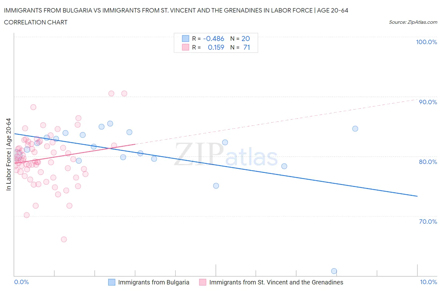 Immigrants from Bulgaria vs Immigrants from St. Vincent and the Grenadines In Labor Force | Age 20-64