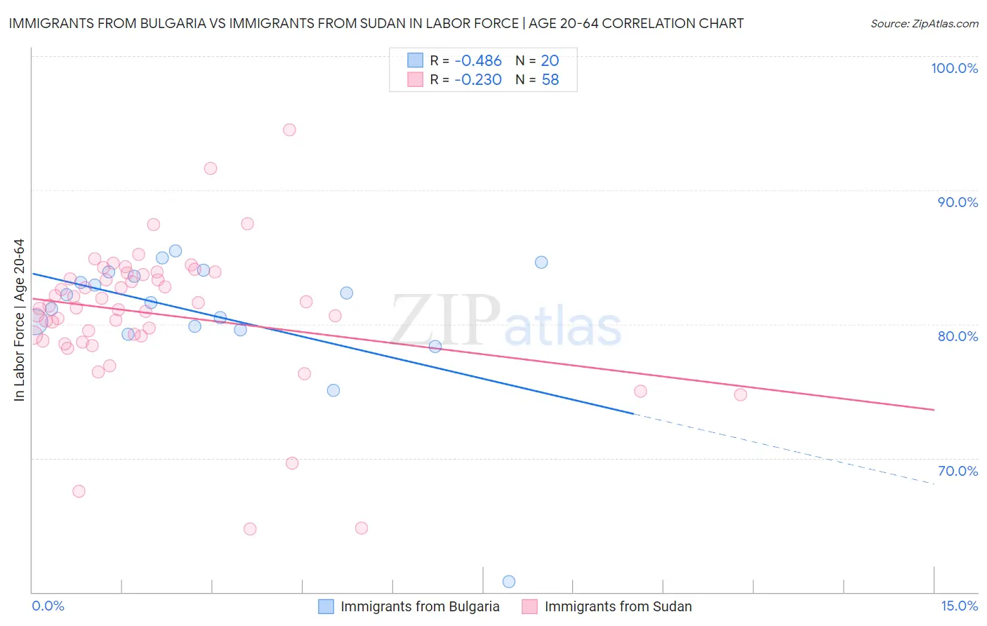 Immigrants from Bulgaria vs Immigrants from Sudan In Labor Force | Age 20-64
