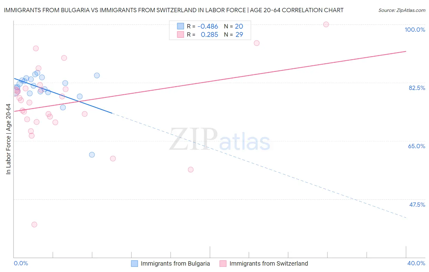 Immigrants from Bulgaria vs Immigrants from Switzerland In Labor Force | Age 20-64