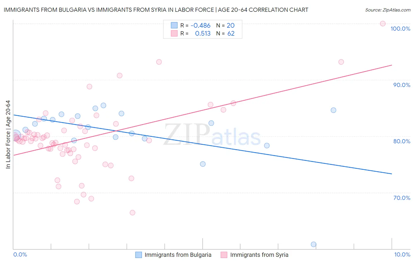 Immigrants from Bulgaria vs Immigrants from Syria In Labor Force | Age 20-64