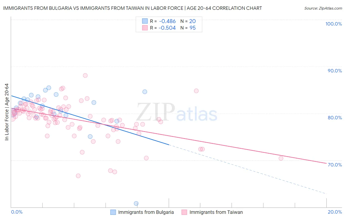 Immigrants from Bulgaria vs Immigrants from Taiwan In Labor Force | Age 20-64