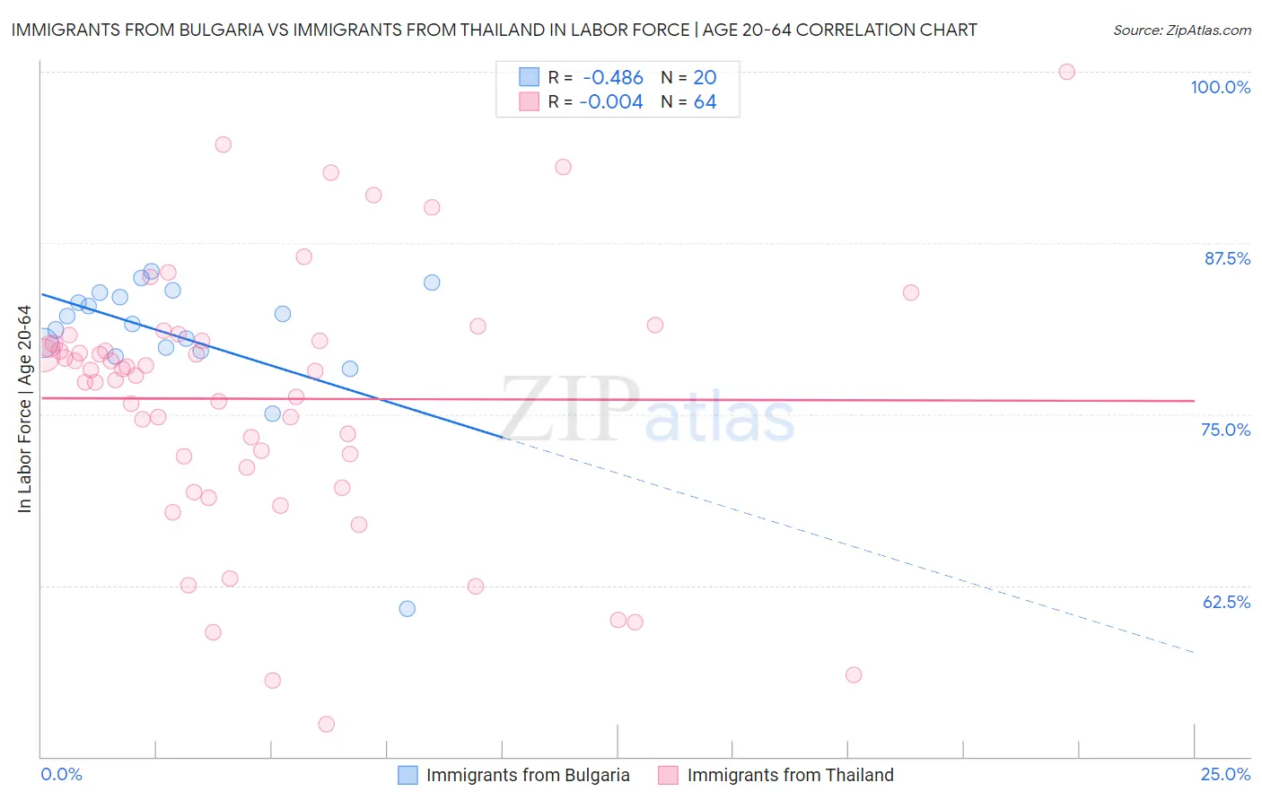 Immigrants from Bulgaria vs Immigrants from Thailand In Labor Force | Age 20-64