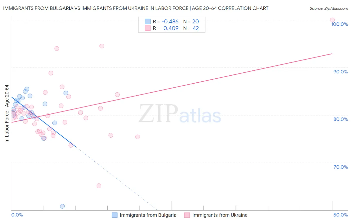 Immigrants from Bulgaria vs Immigrants from Ukraine In Labor Force | Age 20-64