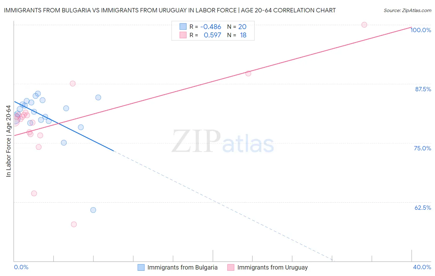 Immigrants from Bulgaria vs Immigrants from Uruguay In Labor Force | Age 20-64
