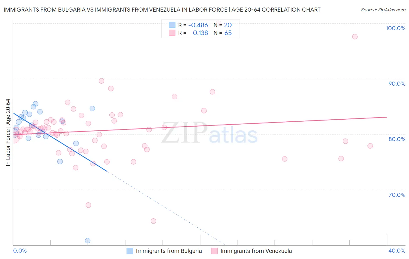 Immigrants from Bulgaria vs Immigrants from Venezuela In Labor Force | Age 20-64