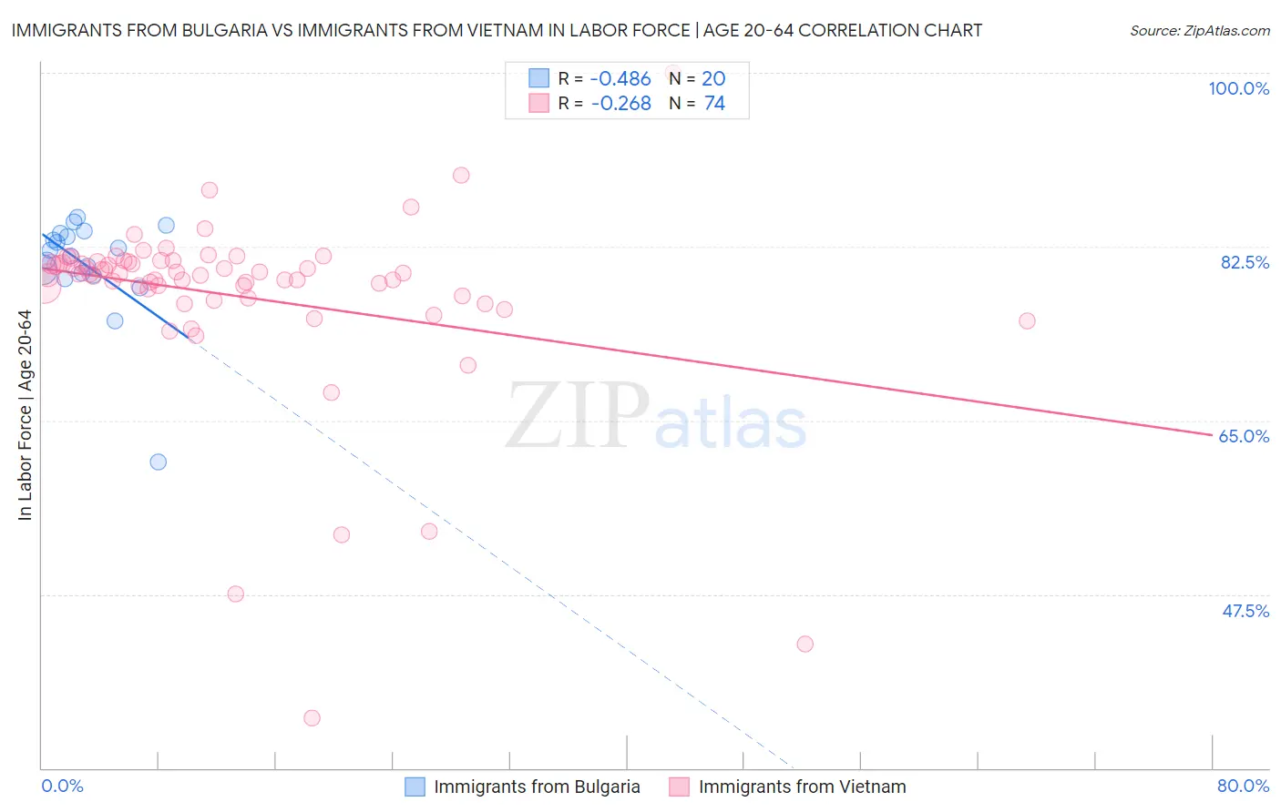 Immigrants from Bulgaria vs Immigrants from Vietnam In Labor Force | Age 20-64