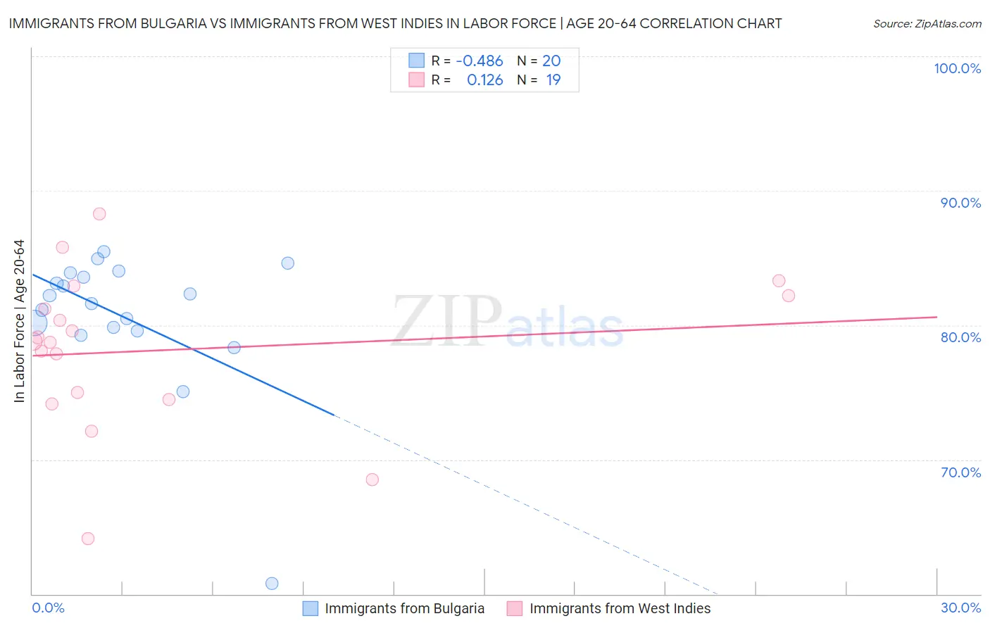 Immigrants from Bulgaria vs Immigrants from West Indies In Labor Force | Age 20-64