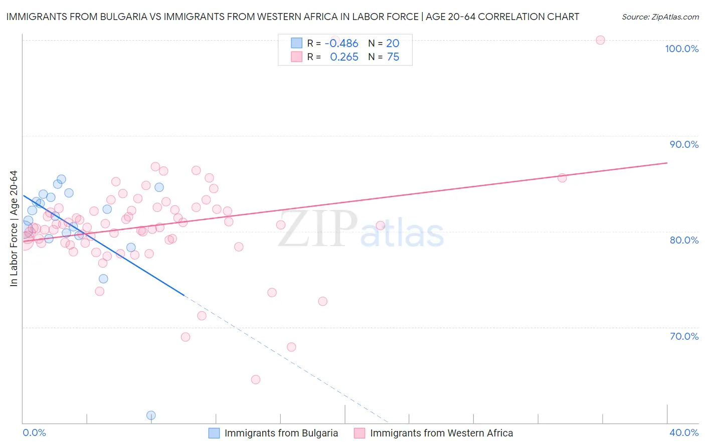 Immigrants from Bulgaria vs Immigrants from Western Africa In Labor Force | Age 20-64