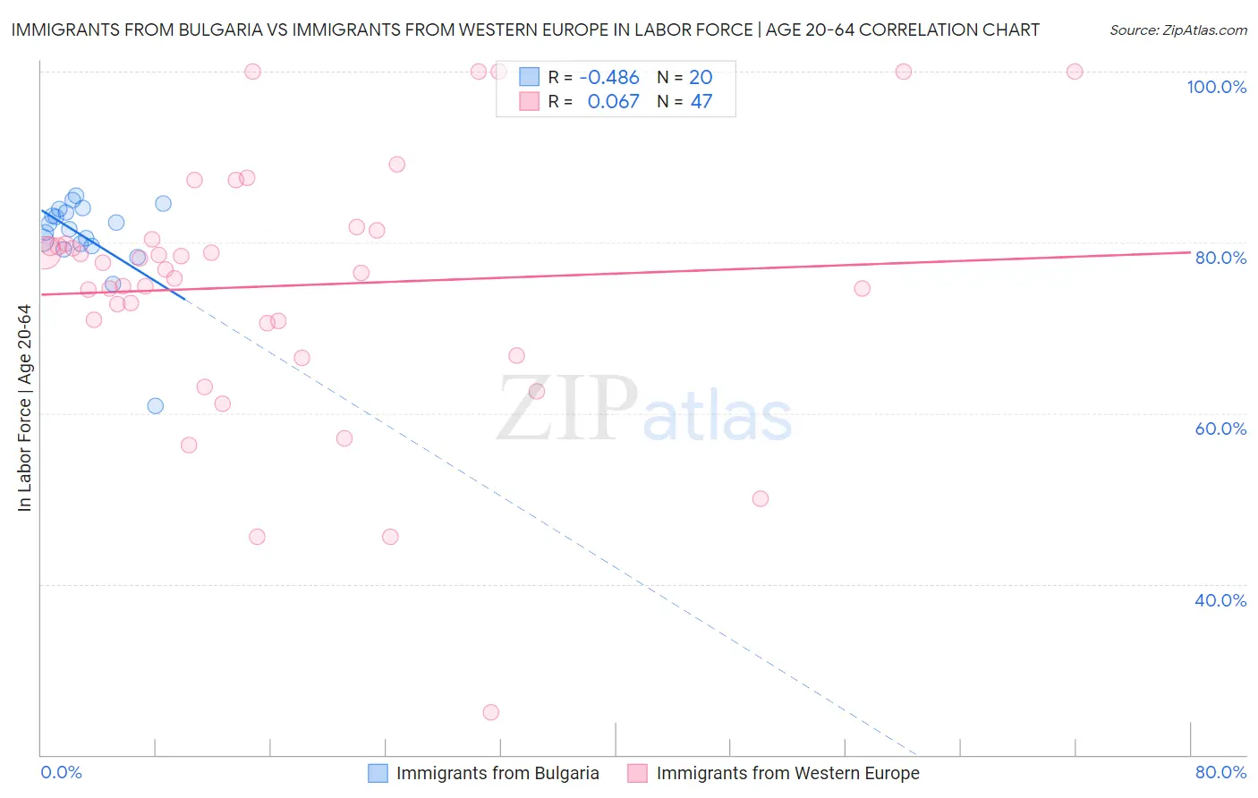 Immigrants from Bulgaria vs Immigrants from Western Europe In Labor Force | Age 20-64