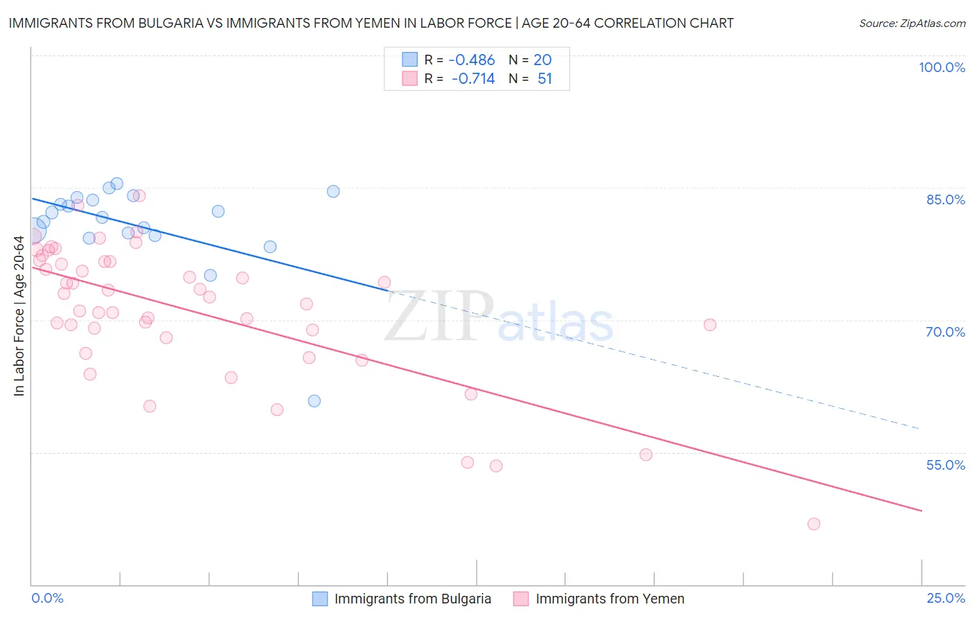 Immigrants from Bulgaria vs Immigrants from Yemen In Labor Force | Age 20-64